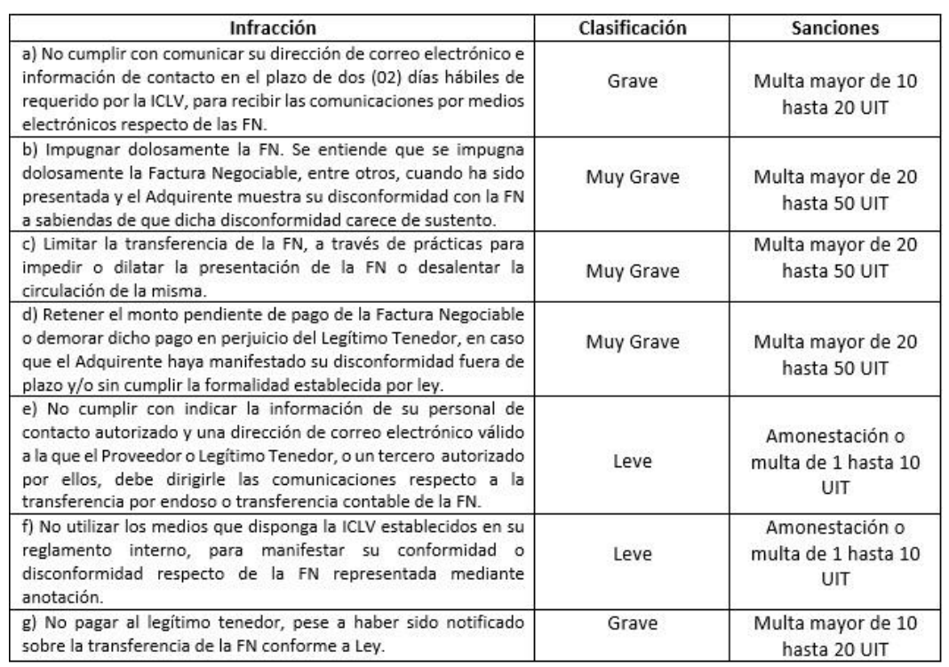 Infracciones por desincentivar el uso del financiamiento a través de facturas negociables